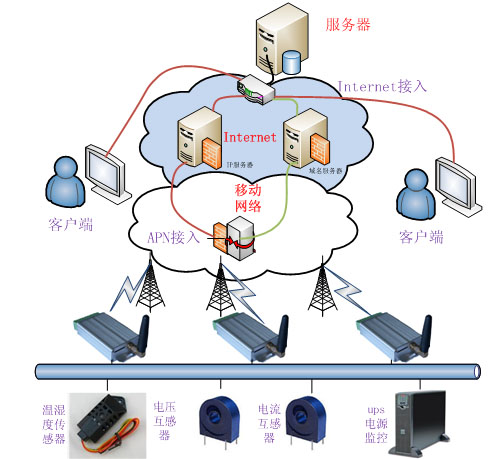 GPRS-RTU͹ęCվẖOyϵy