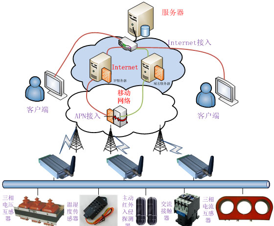 GPRS-RTUoẖOϵy